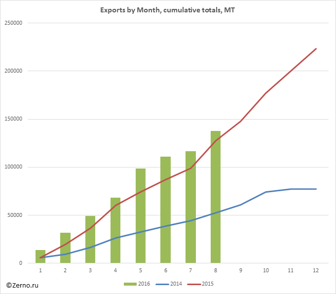 Exports by Month, cumulative totals, MT